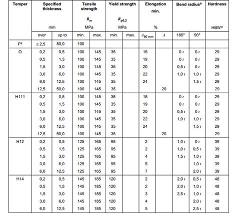 tensile strength 5005 aluminium|aluminium 5005 corrosion resistance.